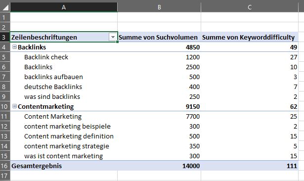 Keyword Analyse