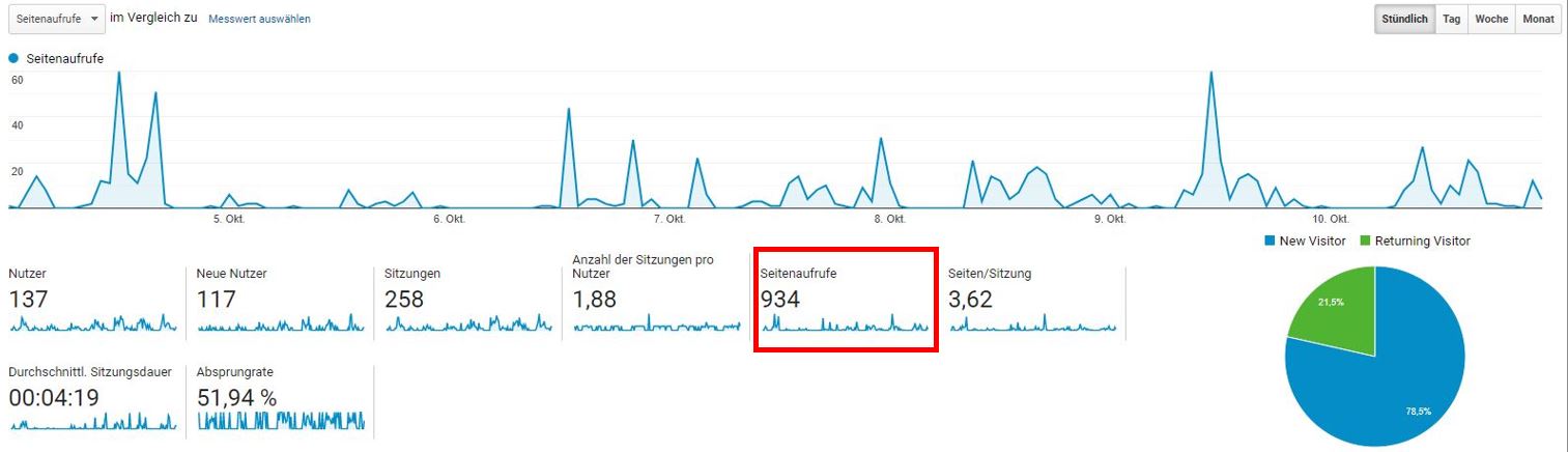 Page Impressions