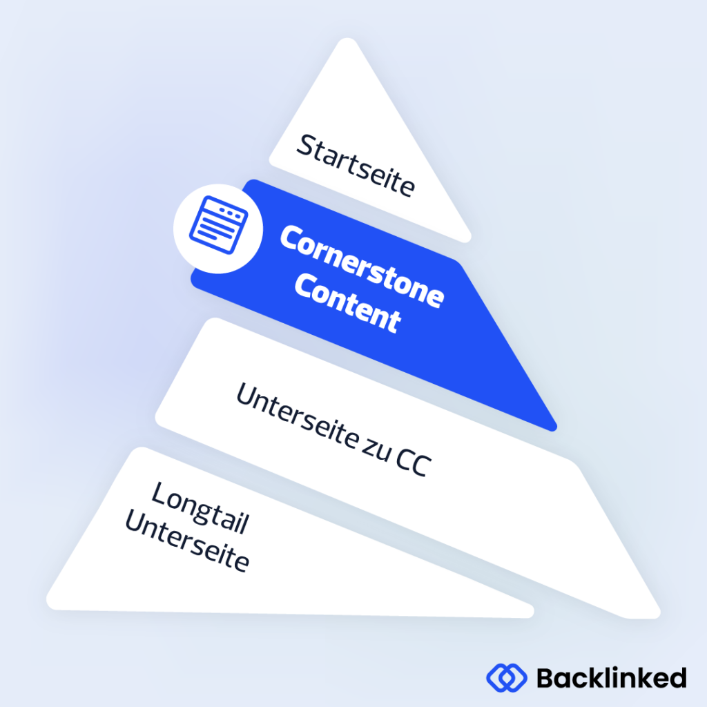 Infografik, die zeigt, wie Cornerstone Content aufgebaut ist. 