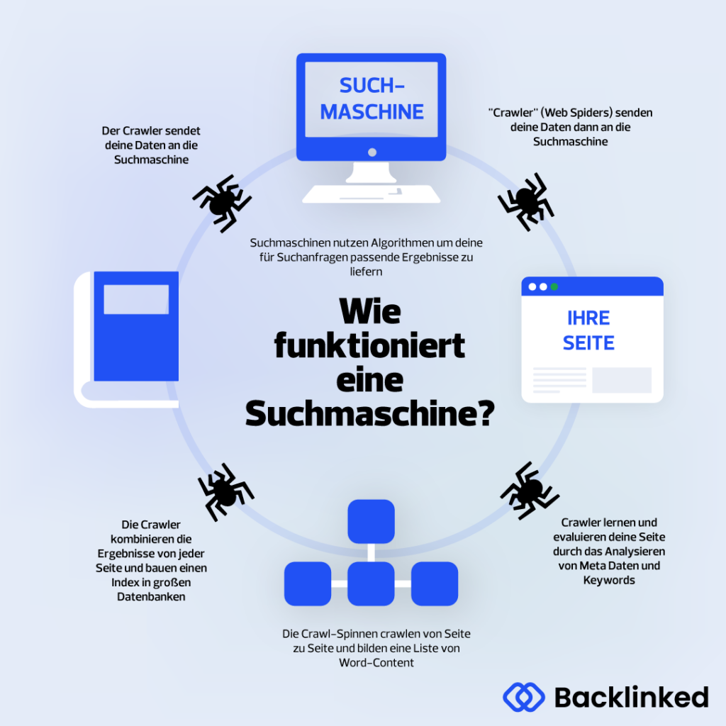 Infografik zu Webcrawler zeigt, wie eine Suchmaschine funktioniert.