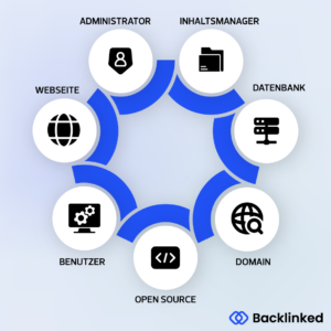 Infografik beschreibt, was ein Content Management System (CMS) ausmacht