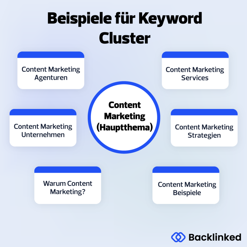 Die Infografik zeigt ein Beispiel für Keyword Cluster