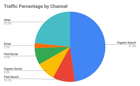 Organischer Traffic