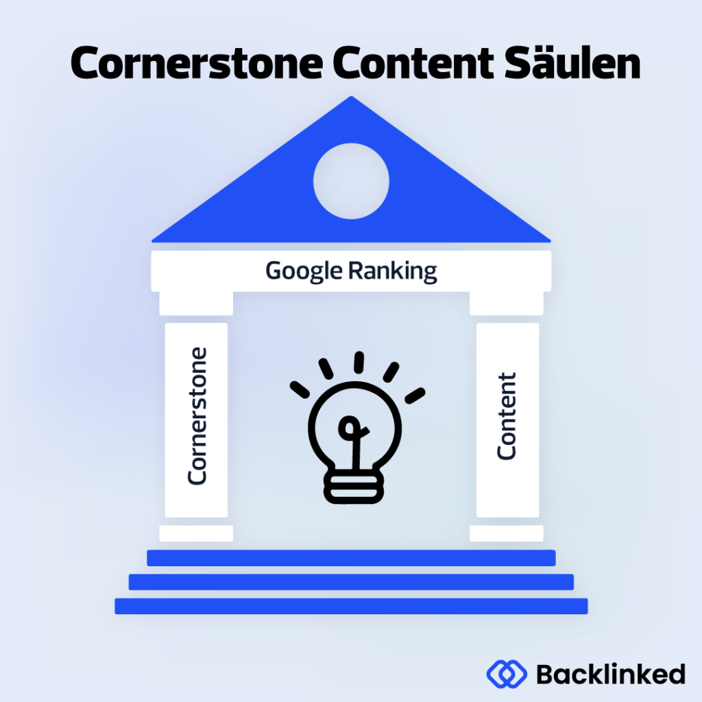 Die Infografik zeigt die Säulen des Cornerstone Content